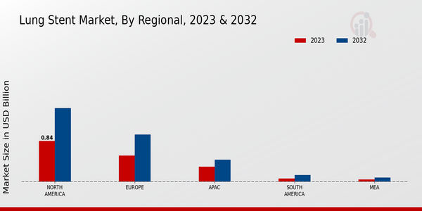 Lung Stent Market, by Region 2023 & 2032