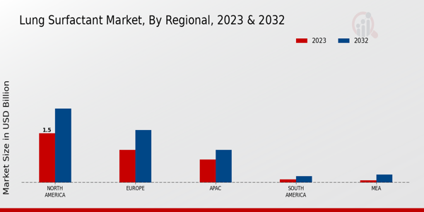 Lung Surfactant Market Regional Insights