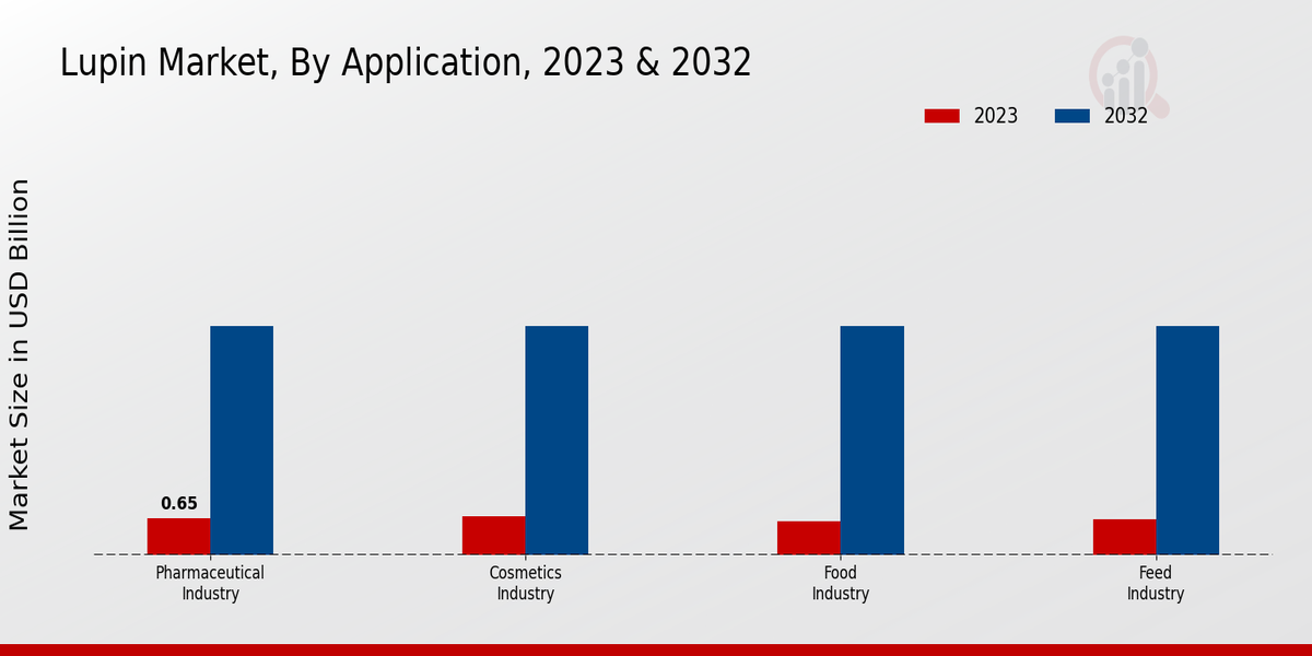 Lupin Market Application Insights