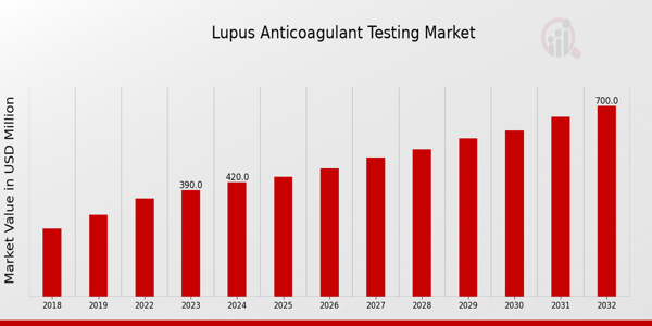 Lupus Anticoagulant Testing Market Overview