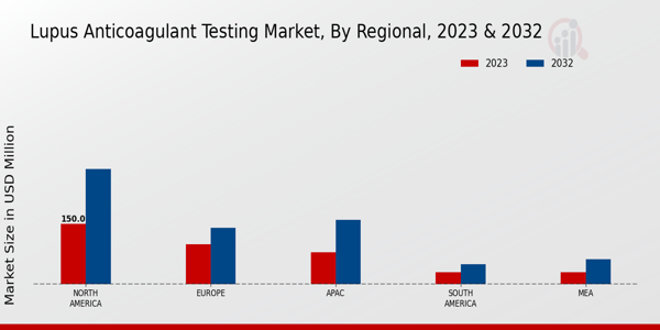 Lupus Anticoagulant Testing Market Regional Insights