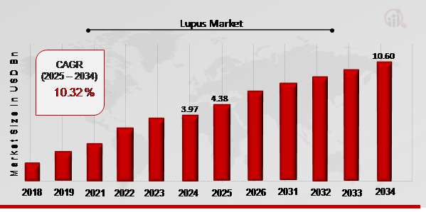 Lupus Market Overview 2025-2034