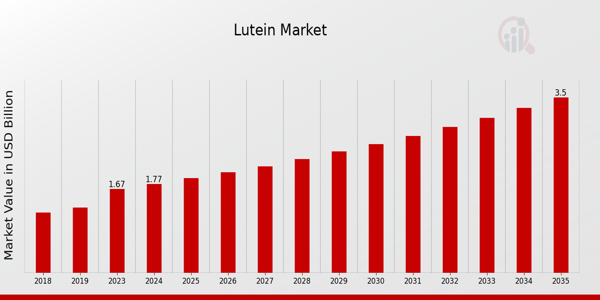 Lutein Market Overview