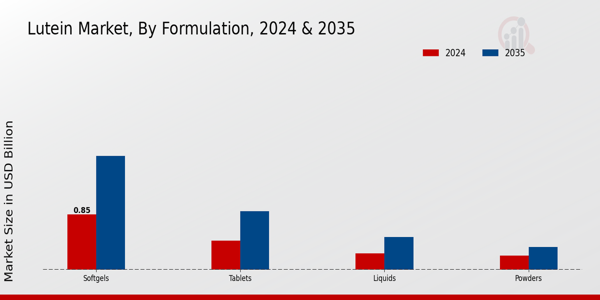 Lutein Market Formulation Insights