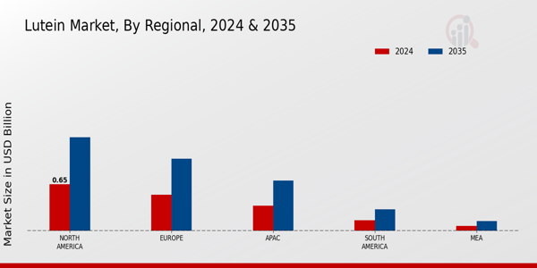 Lutein Market Regional Insights