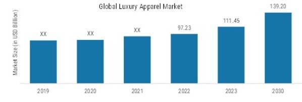 Luxury Clothing Market Is Booming Worldwide