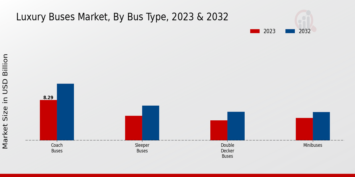 Luxury Buses Market Bus Type Insights