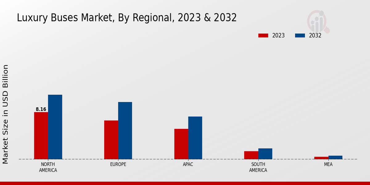 Luxury Buses Market Regional Insights