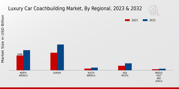 Luxury Car Coachbuilding Market, by Region 2023 & 2032