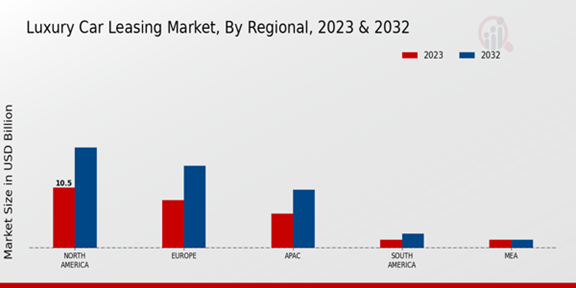 Luxury Car Leasing Market Regional Insights