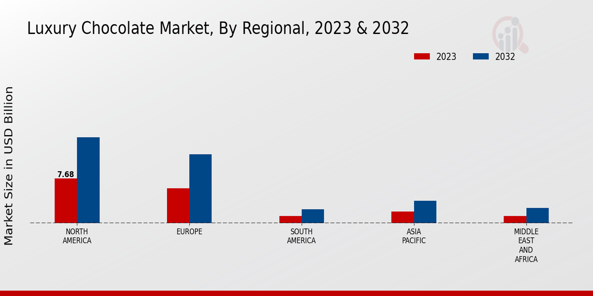 Luxury Chocolate Market By Regional