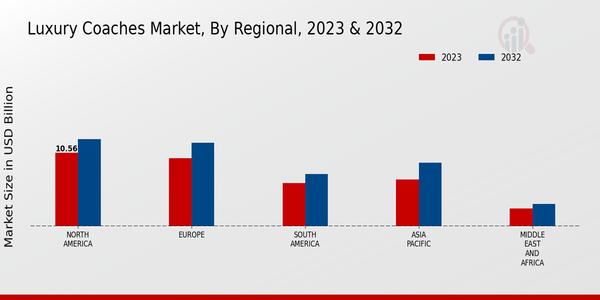 Luxury Coaches Market, by Region 2023 & 2032