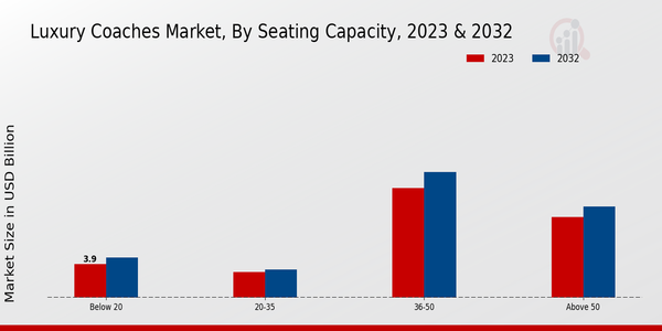 Luxury Coaches Market, by Seating Capacity 2023 & 2032