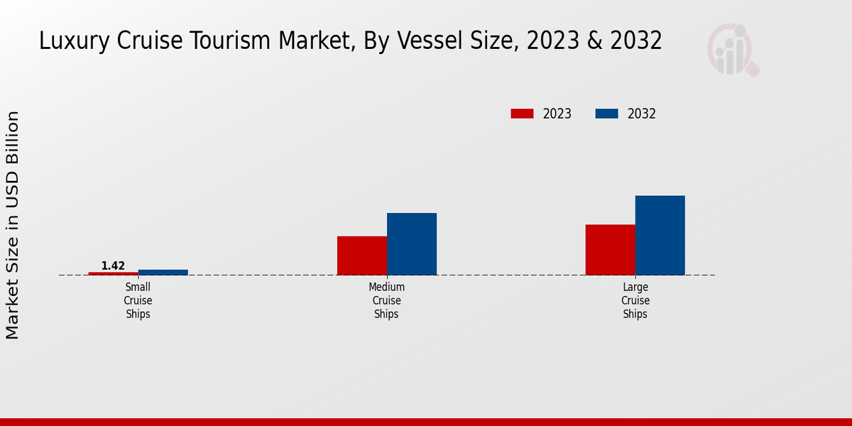 Luxury Cruise Tourism Market Vessel Size Insights  