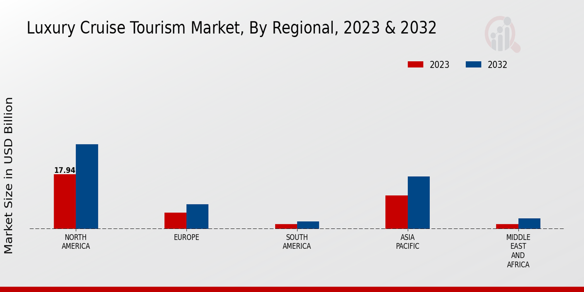 Luxury Cruise Tourism Market Regional Insights  