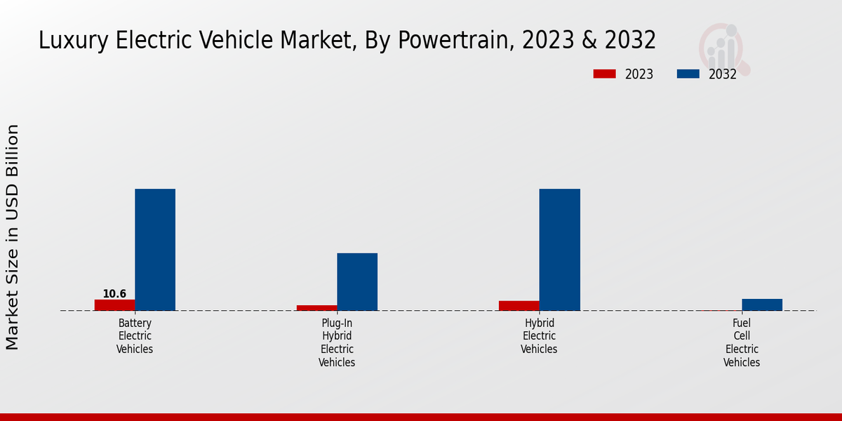 Luxury Electric Vehicle Market 2