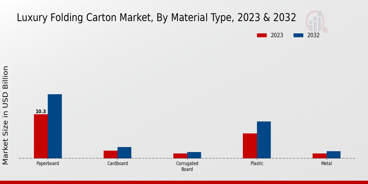 Luxury Folding Carton Market