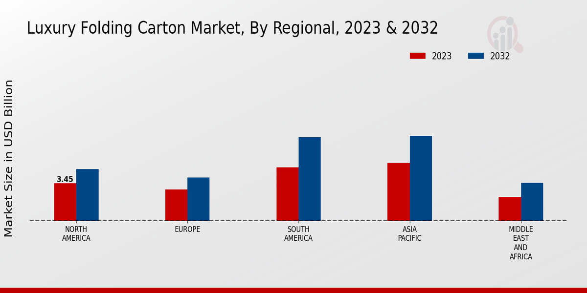 Luxury Folding Carton Market