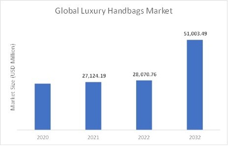 GCC Secondhand Luxury Goods Market Price Trends 2022, Size, Share
