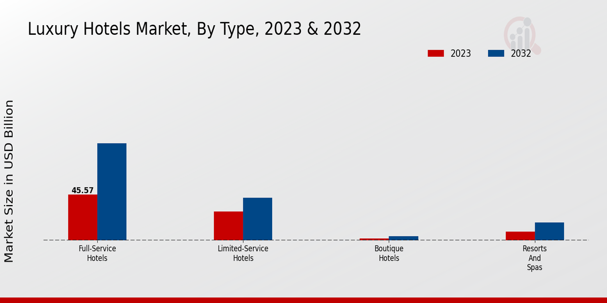 Luxury Hotels Market Segmentation