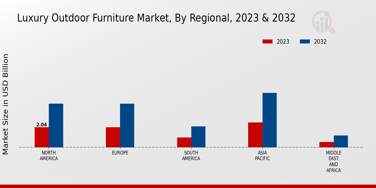 Luxury Outdoor Furniture Market Regional Insights  