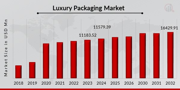 Luxury Packaging Market Overview