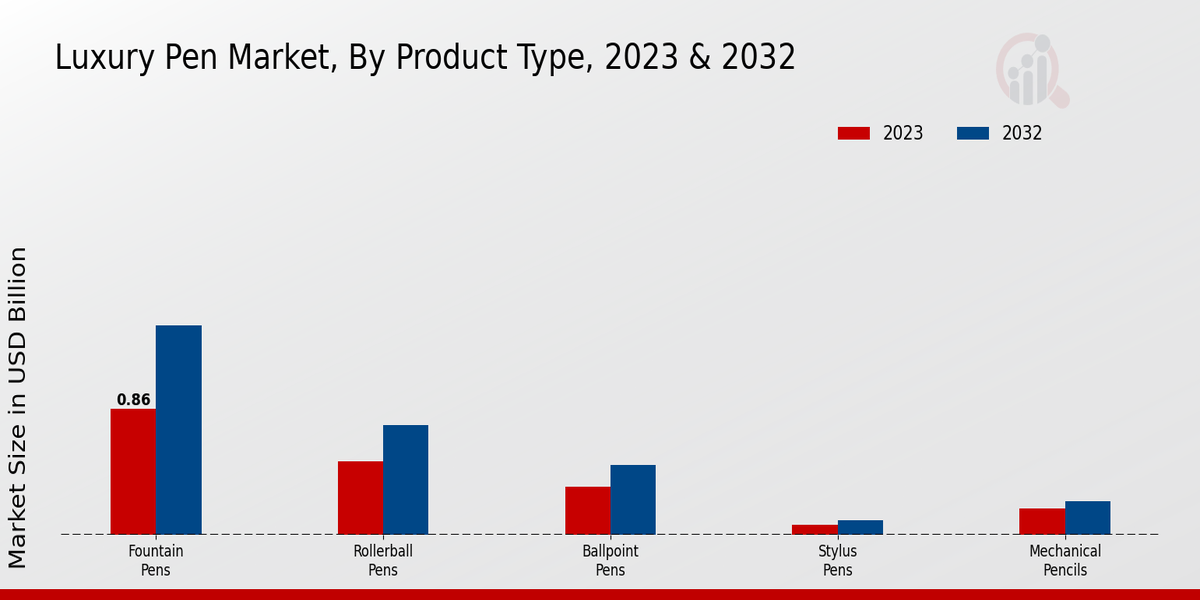 Luxury Pen Market Product Type Insights  