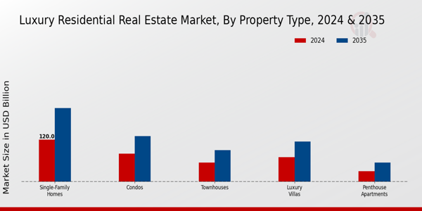 Luxury Residential Real Estate Market Segment