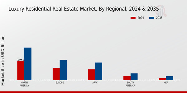 Luxury Residential Real Estate Market Region