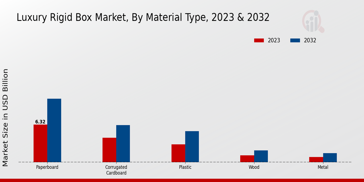 Luxury Rigid Box Market Material Type Insights  