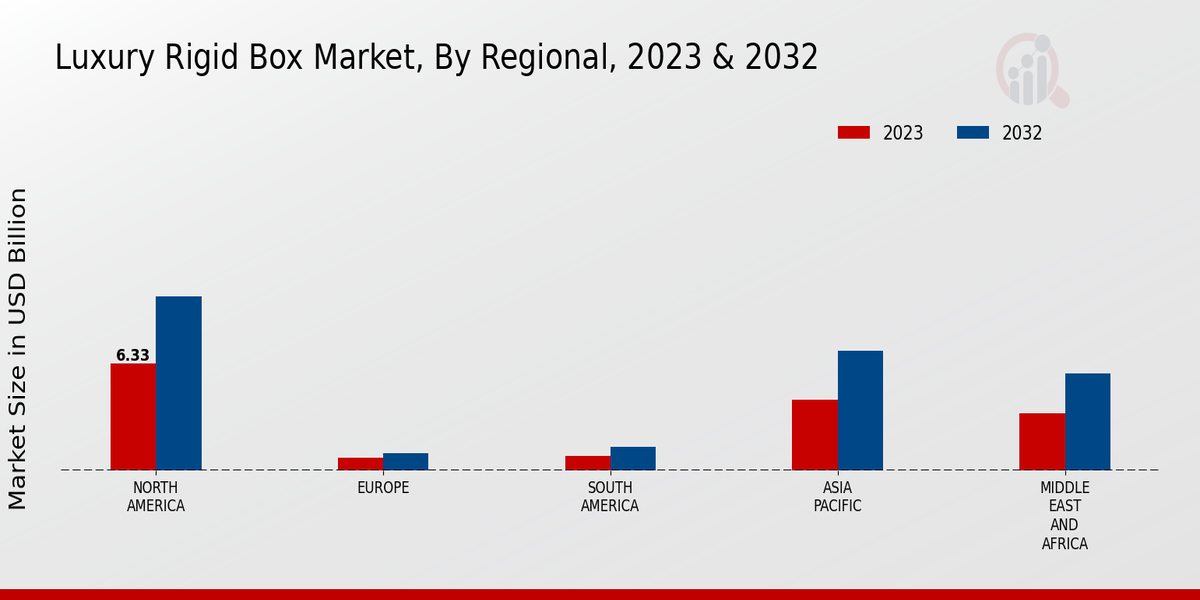 Luxury Rigid Box Market Regional Insights  