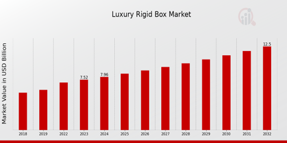 Luxury Rigid Box Market Overview