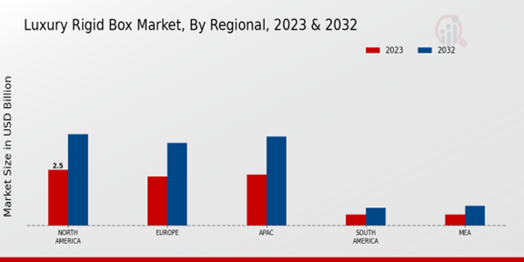 Luxury Rigid Box Market Regional