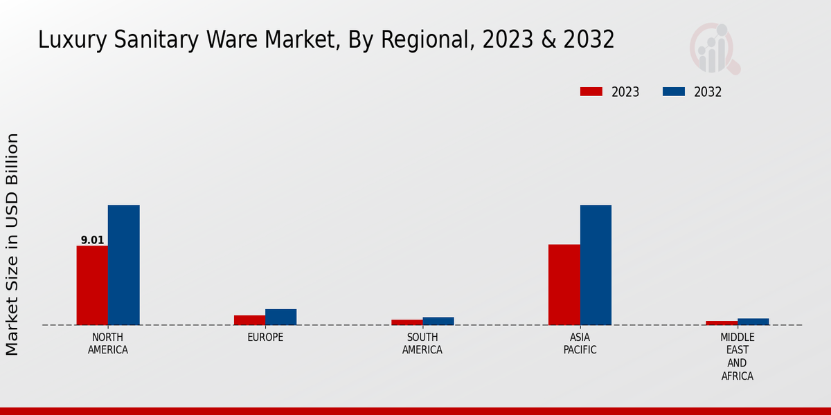 Luxury Sanitary Ware Market Regional Insights  