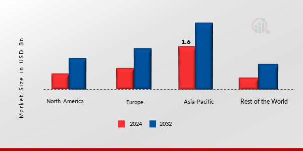 Luxury Shuttle Bus Market Share By Region 2024