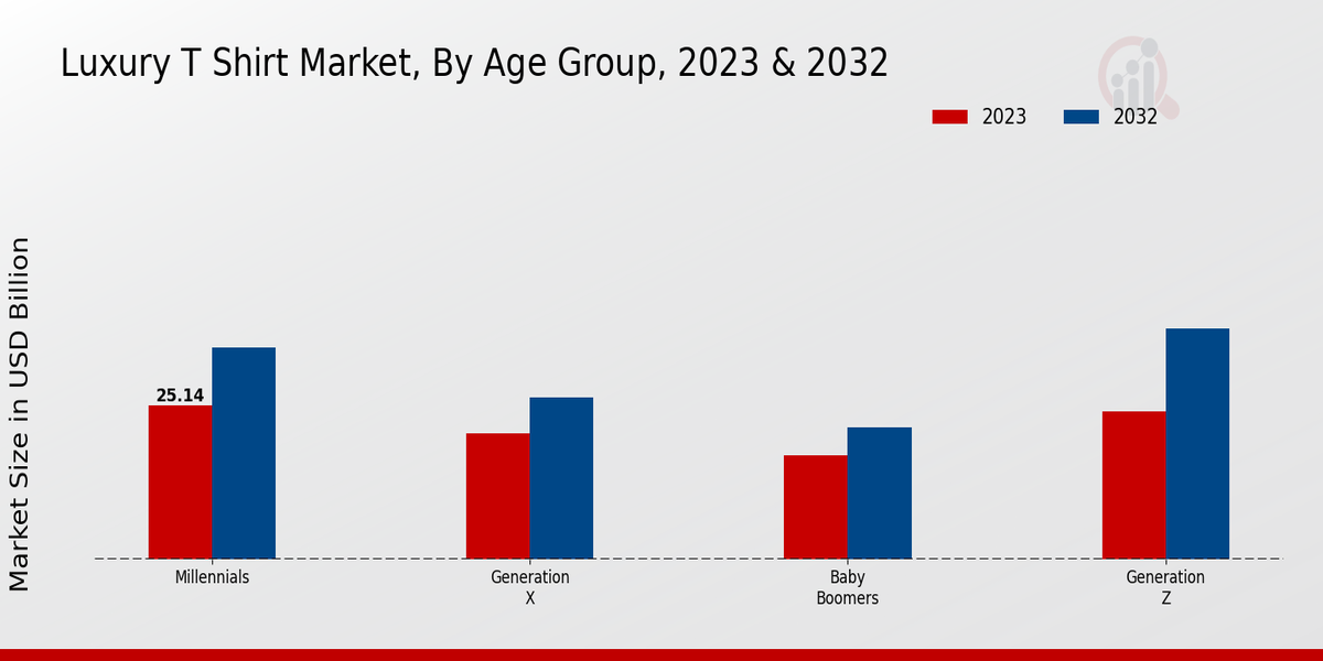 Luxury T Shirt Market Age Group Insights  