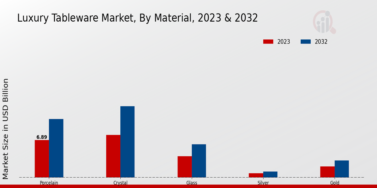 Luxury Tableware Market Material Insights  