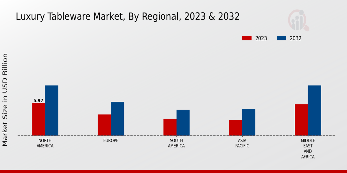 Luxury Tableware Market Regional Insights  