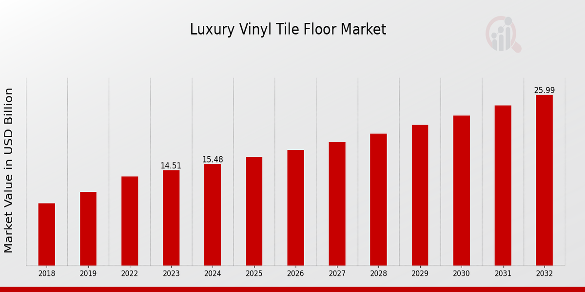 Global Luxury Vinyl Tile Floor Market Overview