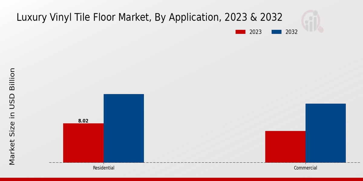 Luxury Vinyl Tile Floor Market Application Insights  