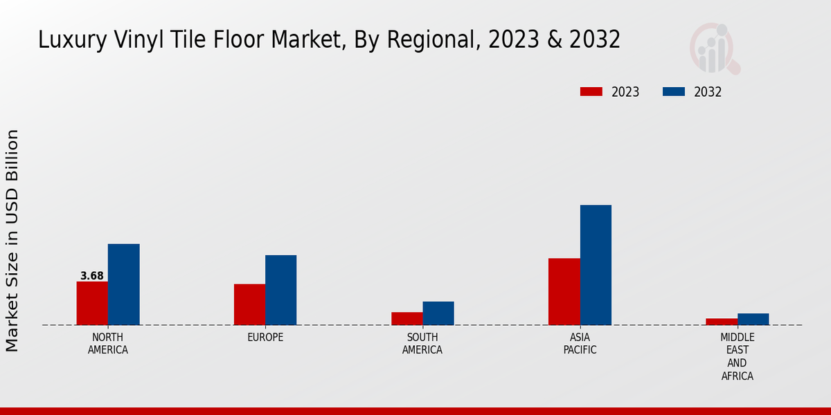 Luxury Vinyl Tile Floor Market Regional Insights  