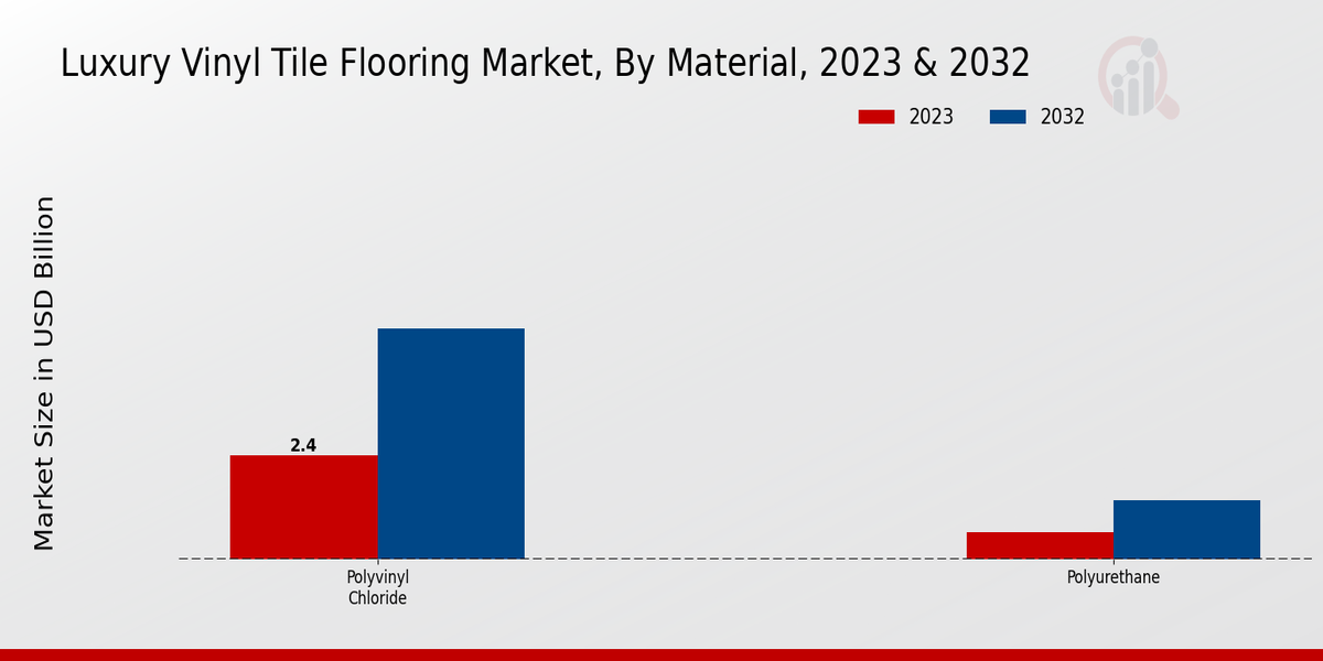 Luxury Vinyl Tile Flooring Market By Material 