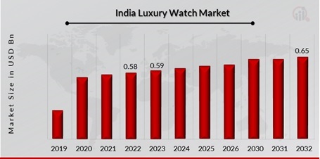 Insight: Fine Watchmaking Market Map in 2022