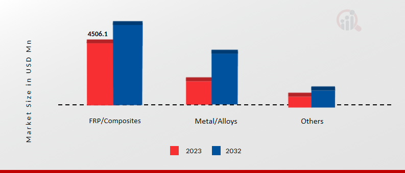 Luxury Yacht Market, By Material, 2023 Vs 2032