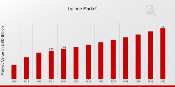 Lychee Market Overview