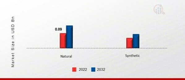 Lycopene Market, by Source,2022&2032