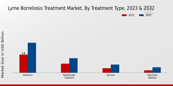 Lyme Borreliosis Treatment Market Treatment Type Insights