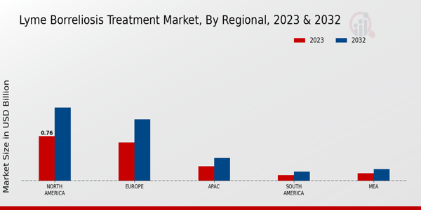 Lyme Borreliosis Treatment Market Regional Insights