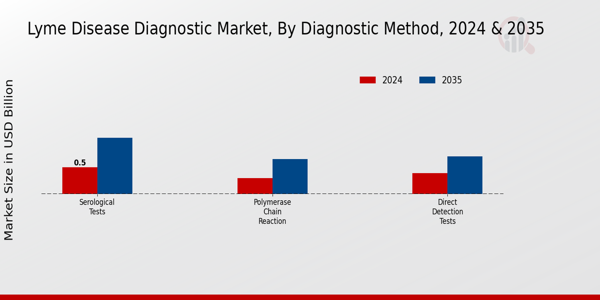 Lyme Disease Diagnostic Market Segment