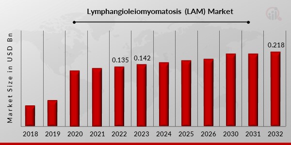 Lymphangioleiomyomatosis (LAM) Market